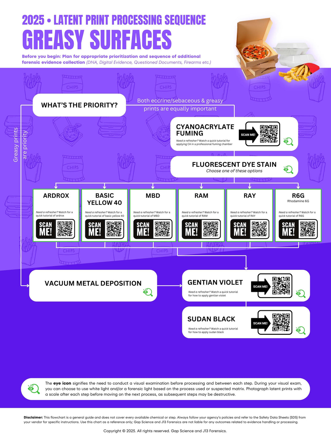 2025 Latent Print Processing Flowchart for the Sequential Processing of Greasy Surfaces | Digital Download