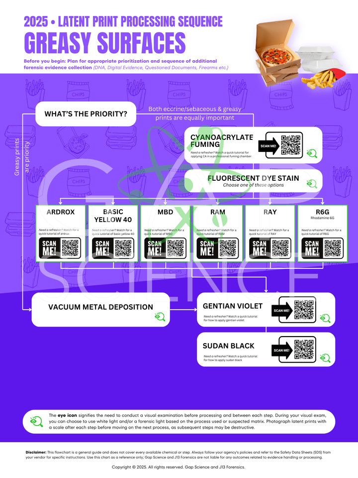 2025 Latent Print Processing Flowchart for the Sequential Processing of Greasy Surfaces | Workspace Poster