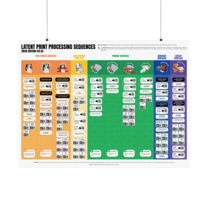 Comprehensive Latent Print Processing Flowchart Poster (48x36 inches)
