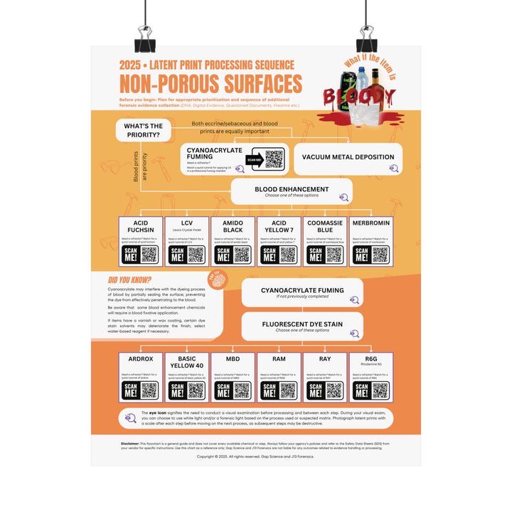 2025 Latent Print Processing Flowchart for the Sequential Processing of Bloody Non-Porous Surfaces | Workspace Poster