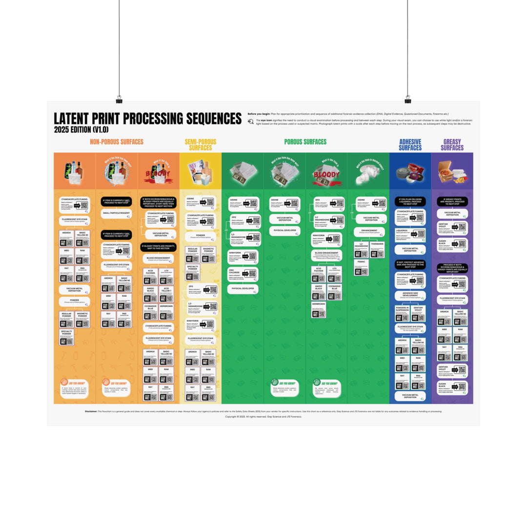 2025 Comprehensive Latent Print Processing Flowchart Poster (48x36 inches)