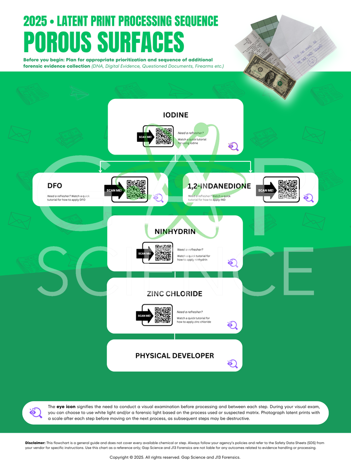 2025 Latent Print Processing Flowchart Bundle for the Sequential Processing of Porous Surfaces | Digital Download