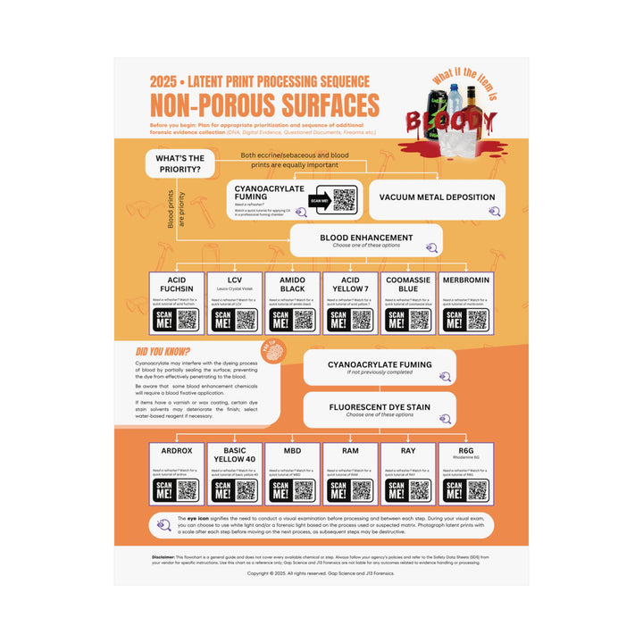 2025 Latent Print Processing Flowchart for the Sequential Processing of Bloody Non-Porous Surfaces | Workspace Poster
