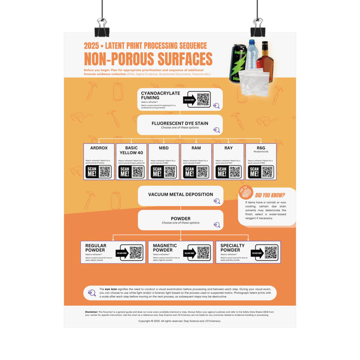 2025 Latent Print Processing Flowchart for the Sequential Processing of Non-Porous Surfaces | Workspace Poster