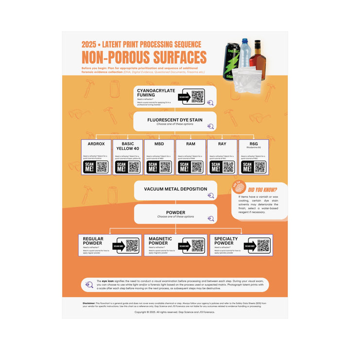 2025 Latent Print Processing Flowchart for the Sequential Processing of Non-Porous Surfaces | Workspace Poster